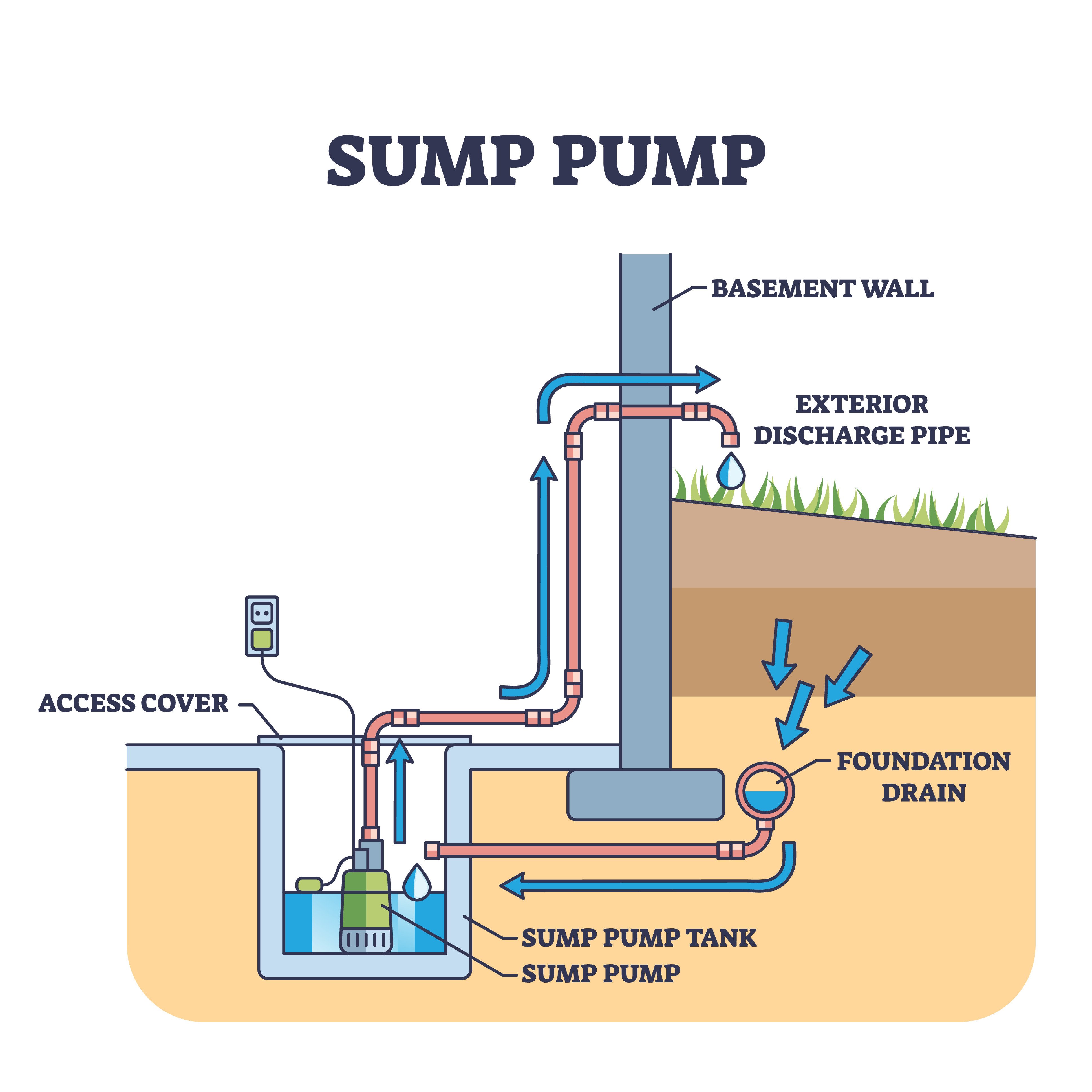 A graphic illustration of a sump pump design. 