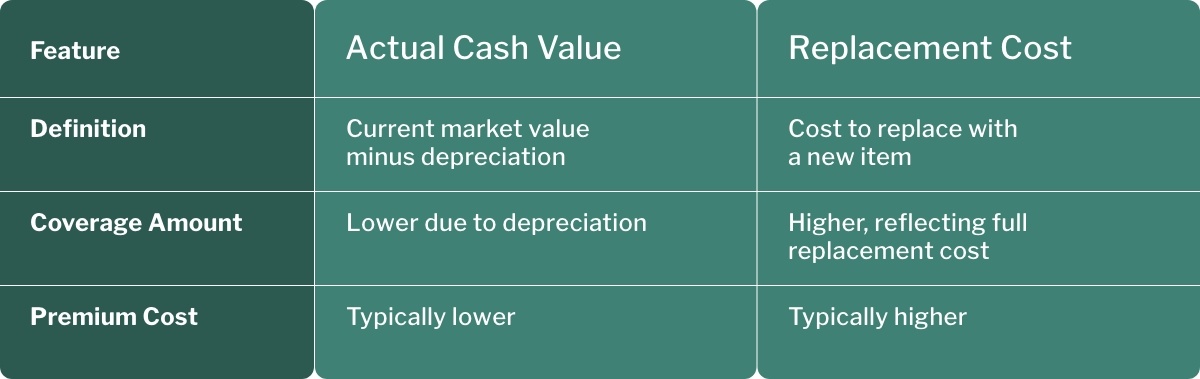 A table demonstrating the differences between ACV and Replacement Cost