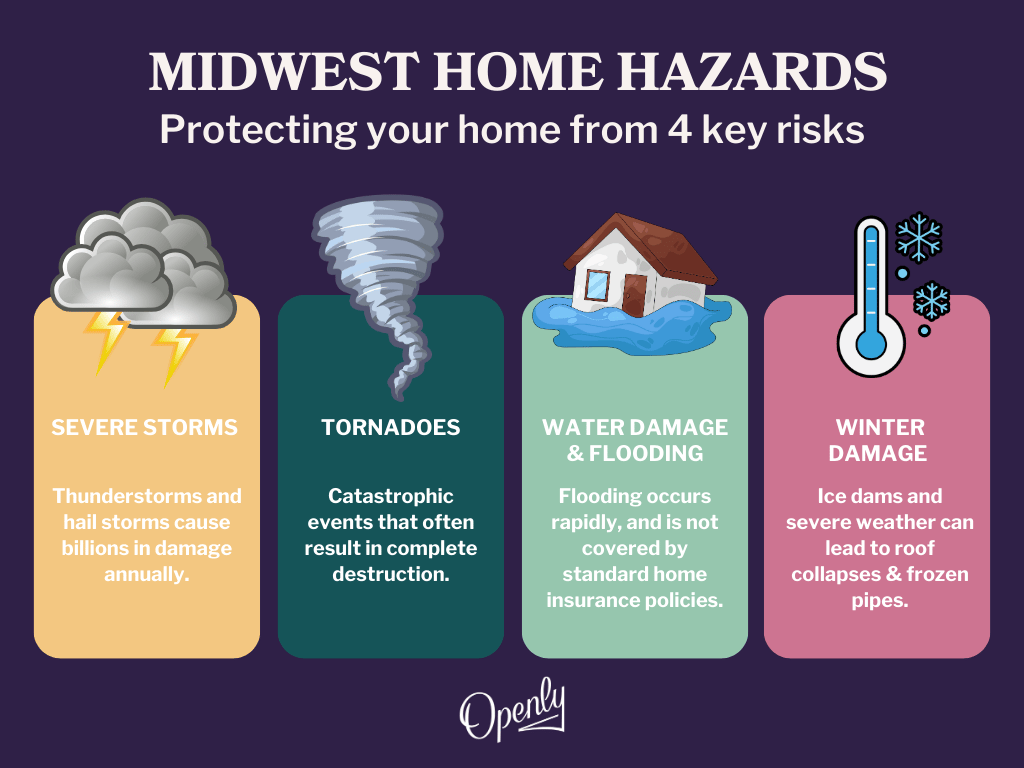 Infographic outlining 4 home hazards in the midwest: severe storms, tornadoes, water damage, and winter weather damage